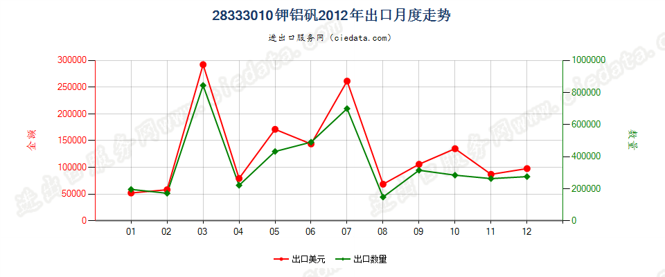 28333010钾铝矾出口2012年月度走势图