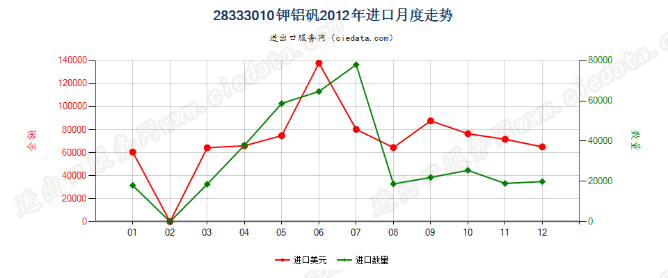 28333010钾铝矾进口2012年月度走势图