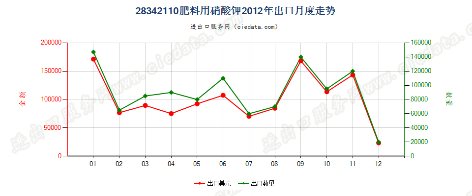 28342110肥料用硝酸钾出口2012年月度走势图