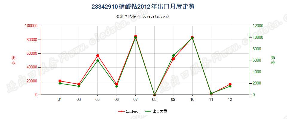 28342910硝酸钴出口2012年月度走势图