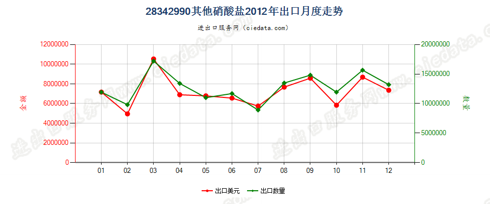 28342990未列名硝酸盐出口2012年月度走势图