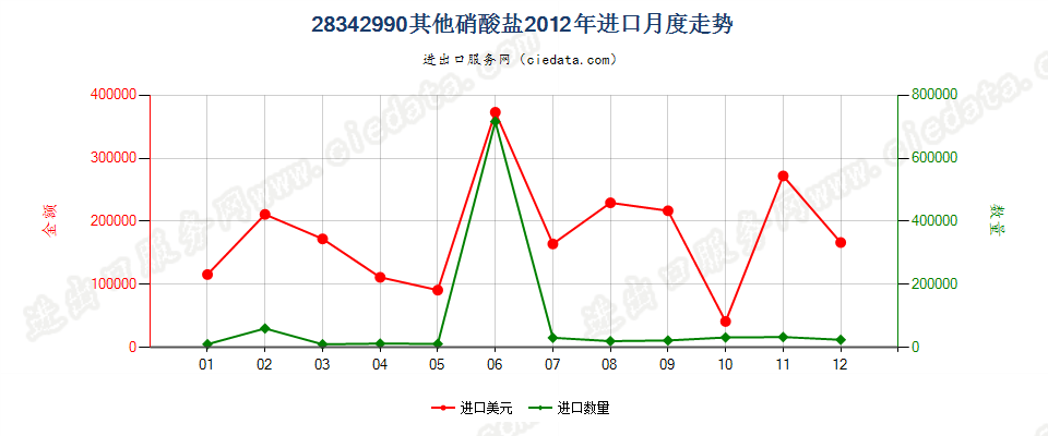 28342990未列名硝酸盐进口2012年月度走势图