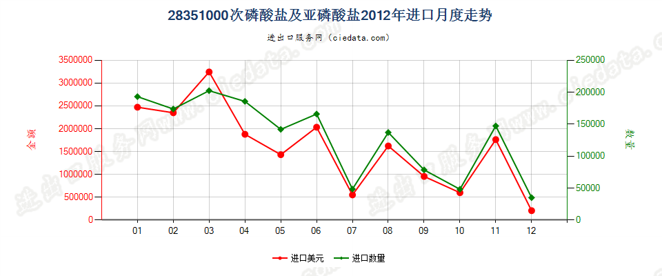 28351000次磷酸盐及亚磷酸盐进口2012年月度走势图