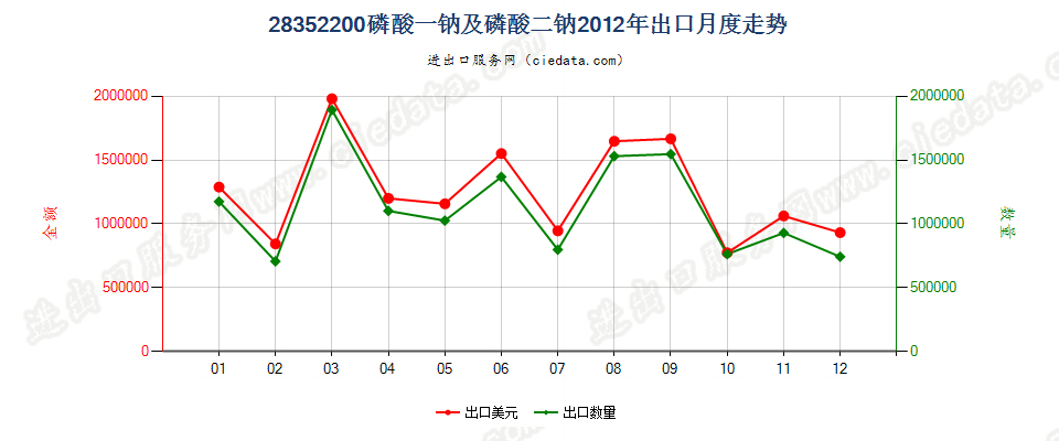 28352200磷酸一钠及磷酸二钠出口2012年月度走势图