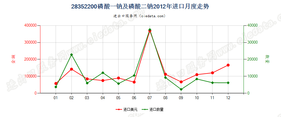 28352200磷酸一钠及磷酸二钠进口2012年月度走势图