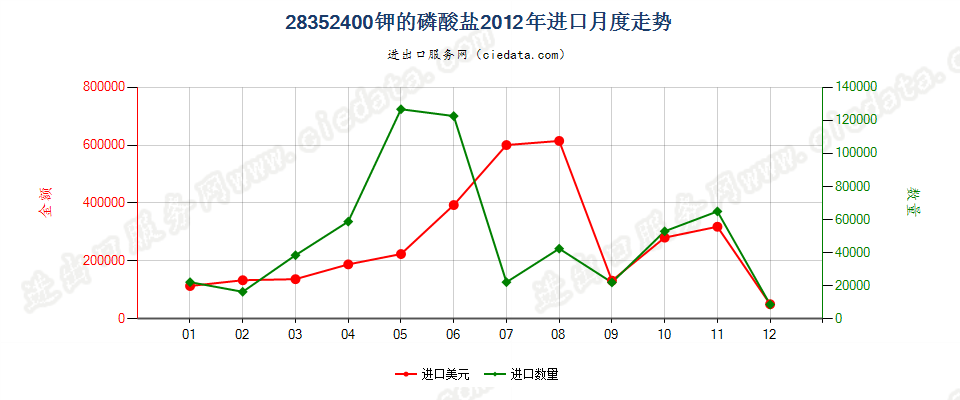 28352400钾的磷酸盐进口2012年月度走势图