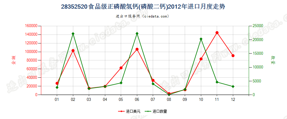 28352520食品级的正磷酸氢钙（磷酸二钙）进口2012年月度走势图