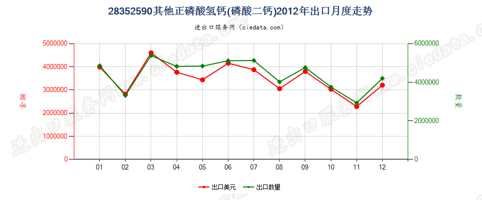 28352590其他正磷酸氢钙（磷酸二钙）出口2012年月度走势图