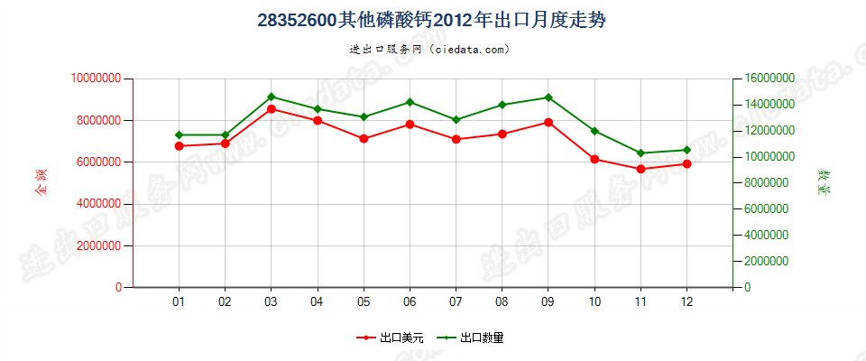 28352600其他磷酸钙出口2012年月度走势图