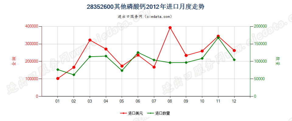 28352600其他磷酸钙进口2012年月度走势图