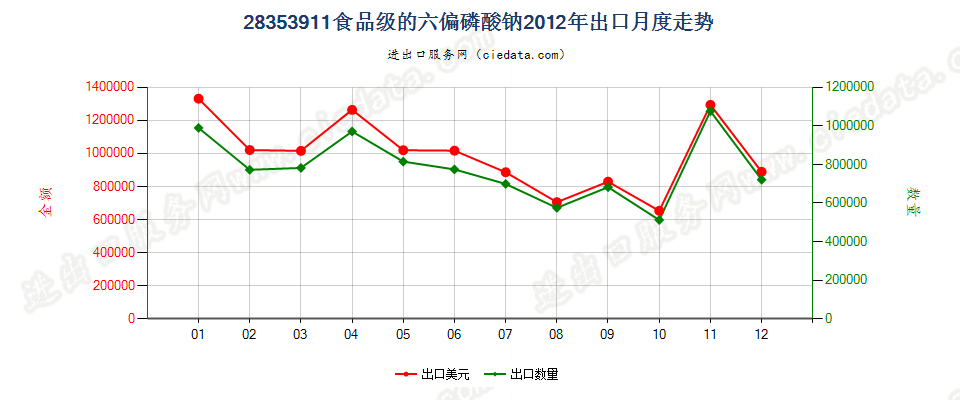 28353911食品级的六偏磷酸钠出口2012年月度走势图