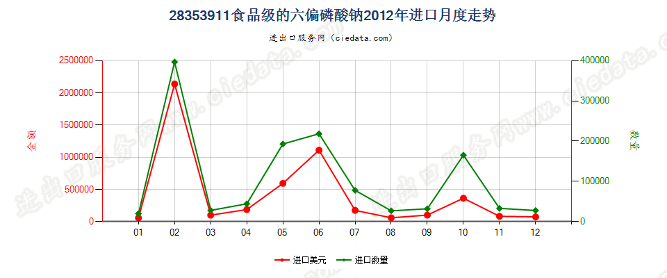 28353911食品级的六偏磷酸钠进口2012年月度走势图