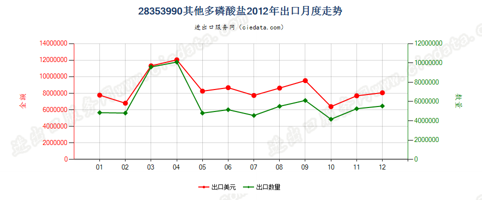 28353990其他多磷酸盐出口2012年月度走势图