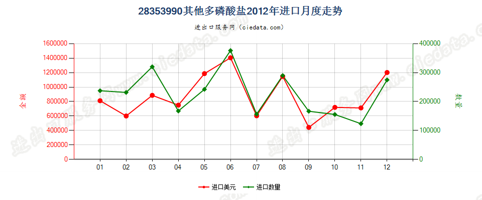 28353990其他多磷酸盐进口2012年月度走势图