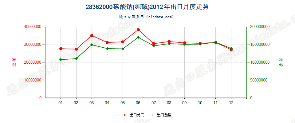 28362000碳酸钠（纯碱）出口2012年月度走势图