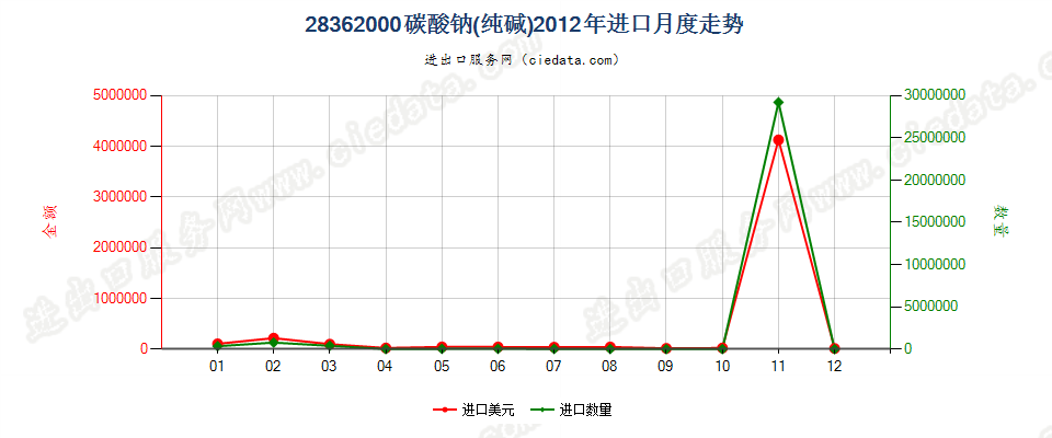 28362000碳酸钠（纯碱）进口2012年月度走势图