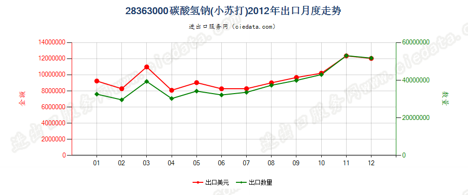 28363000碳酸氢钠（小苏打）出口2012年月度走势图