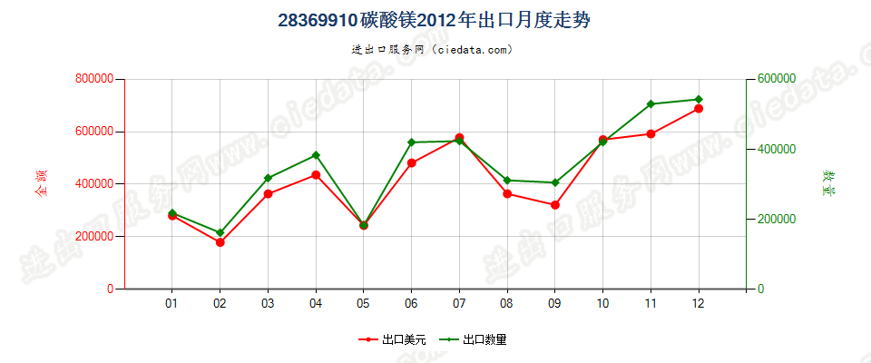 28369910碳酸镁出口2012年月度走势图