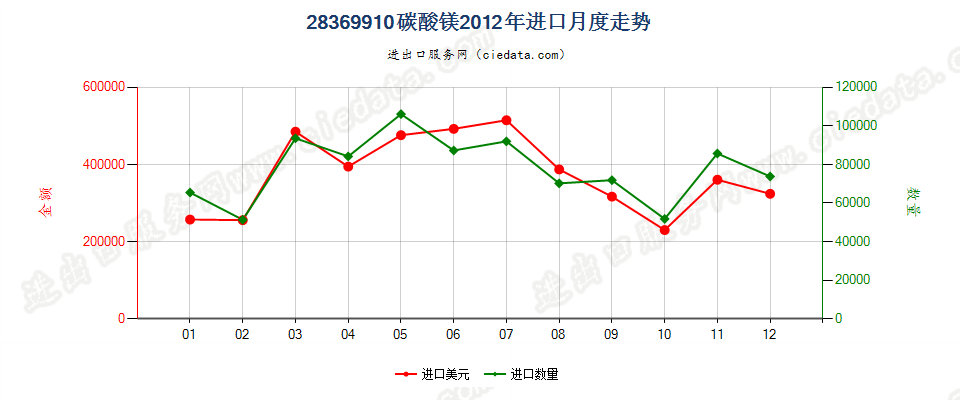 28369910碳酸镁进口2012年月度走势图