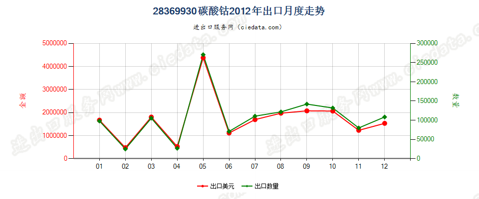 28369930碳酸钴出口2012年月度走势图