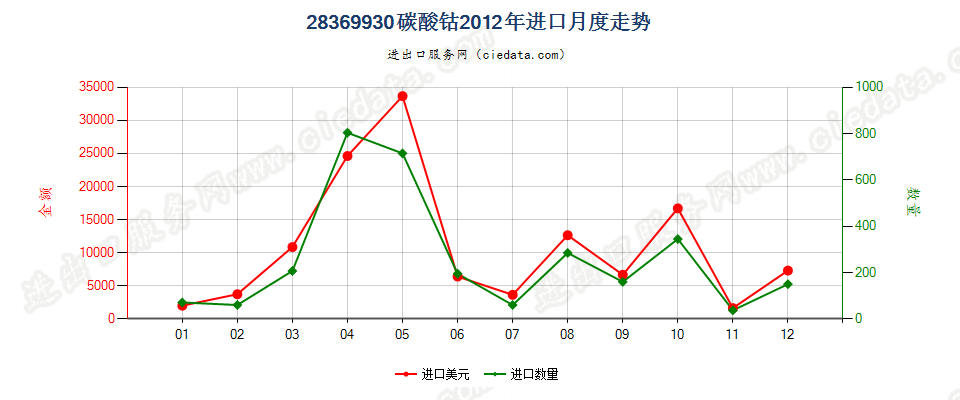 28369930碳酸钴进口2012年月度走势图