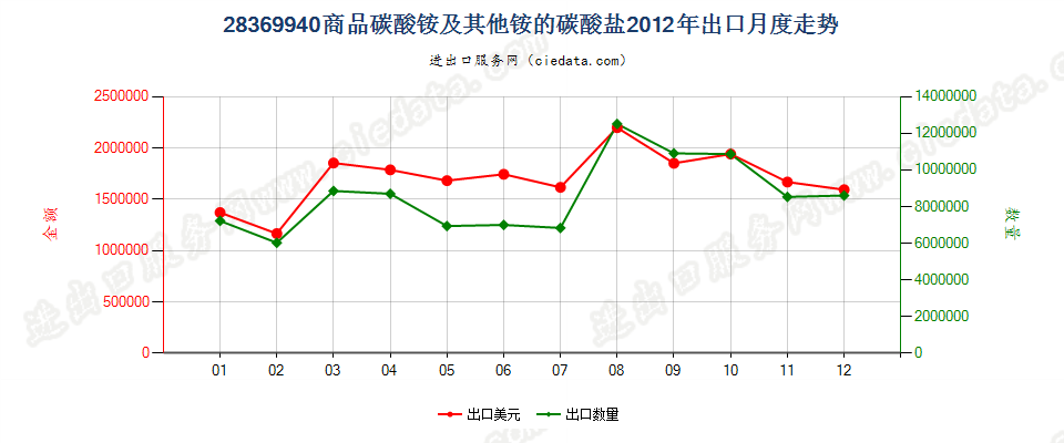 28369940商品碳酸铵及其他铵的碳酸盐出口2012年月度走势图