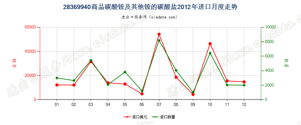 28369940商品碳酸铵及其他铵的碳酸盐进口2012年月度走势图