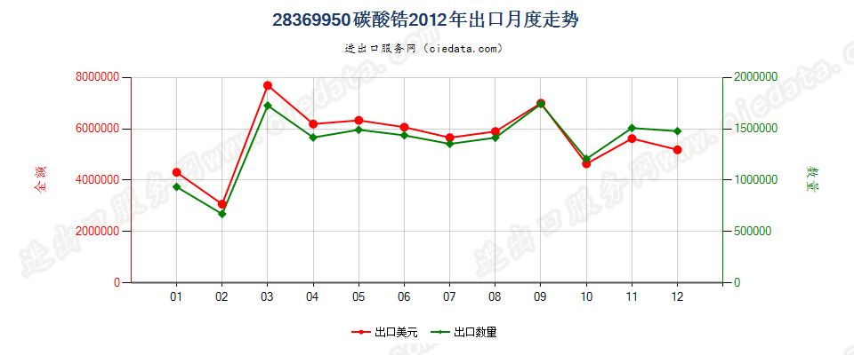 28369950碳酸锆出口2012年月度走势图