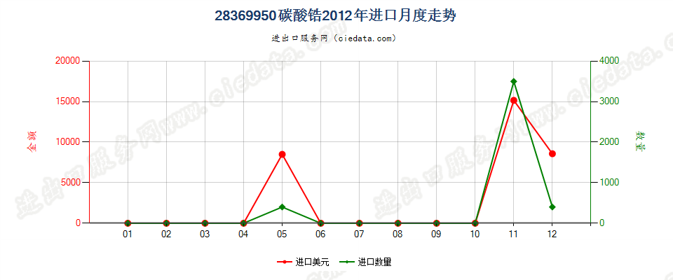 28369950碳酸锆进口2012年月度走势图