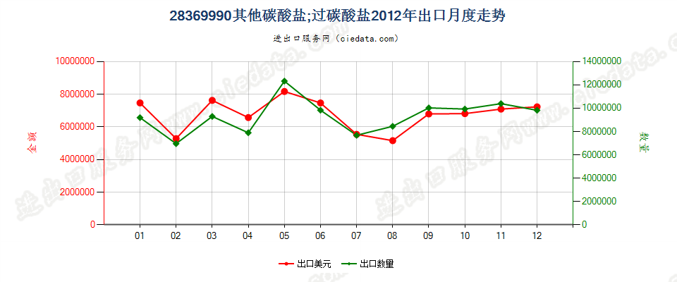 28369990未列名碳酸盐；过碳酸盐出口2012年月度走势图