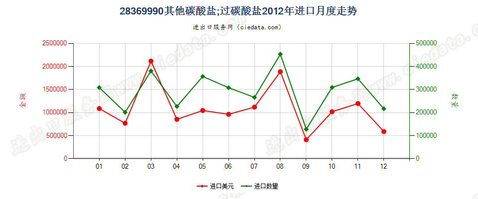 28369990未列名碳酸盐；过碳酸盐进口2012年月度走势图