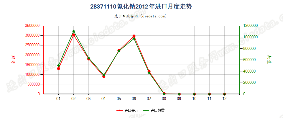 28371110氰化钠进口2012年月度走势图