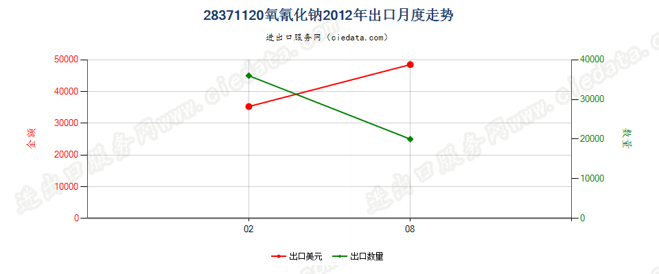 28371120氧氰化钠出口2012年月度走势图