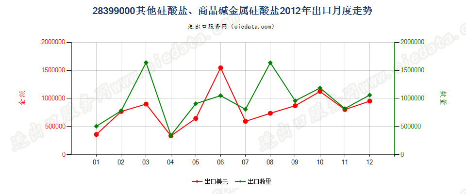 28399000其他硅酸盐、商品碱金属硅酸盐出口2012年月度走势图