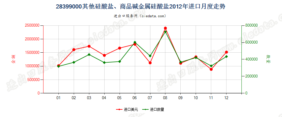 28399000其他硅酸盐、商品碱金属硅酸盐进口2012年月度走势图