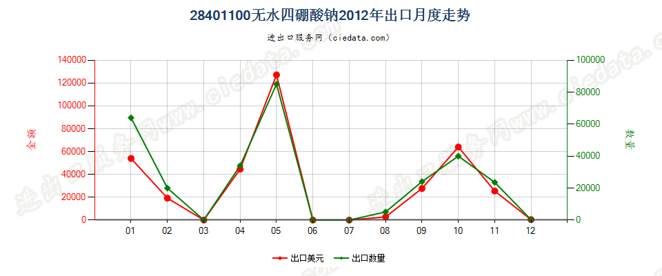 28401100无水四硼酸钠出口2012年月度走势图