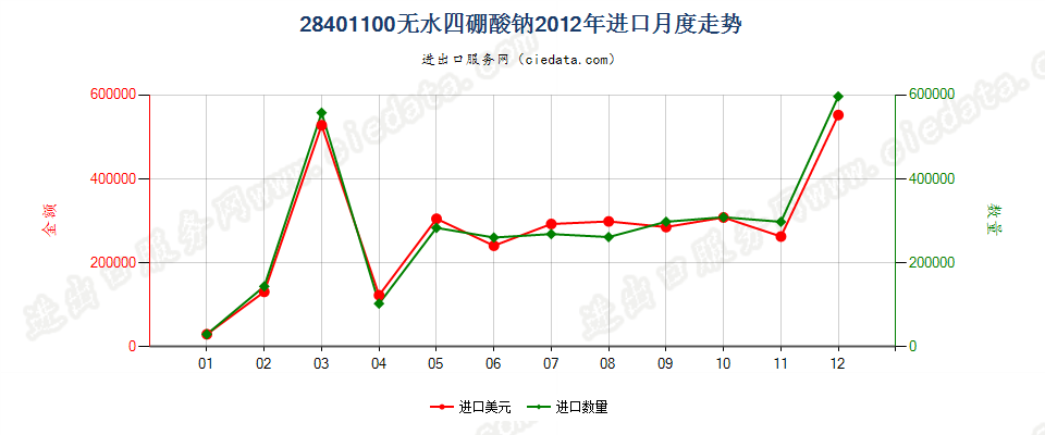 28401100无水四硼酸钠进口2012年月度走势图