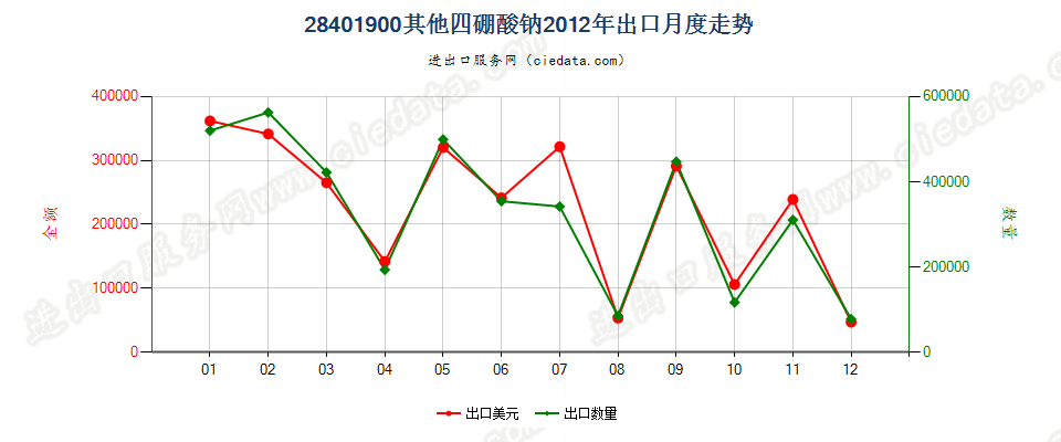 28401900其他四硼酸钠出口2012年月度走势图