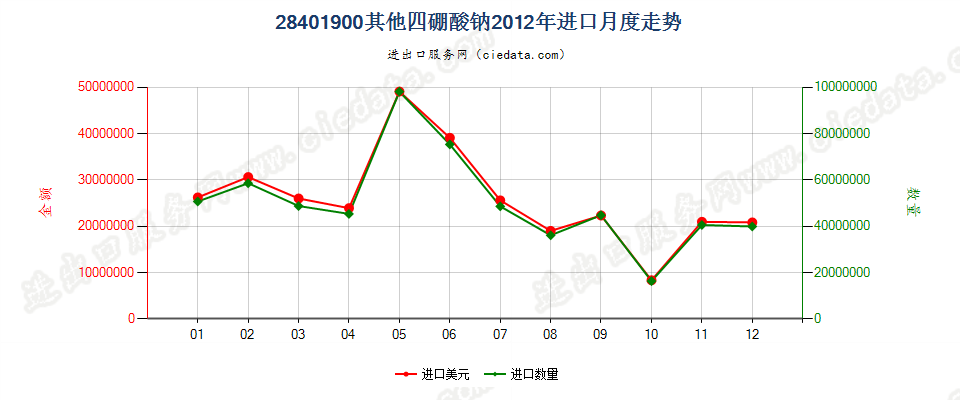 28401900其他四硼酸钠进口2012年月度走势图