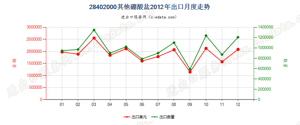 28402000其他硼酸盐出口2012年月度走势图