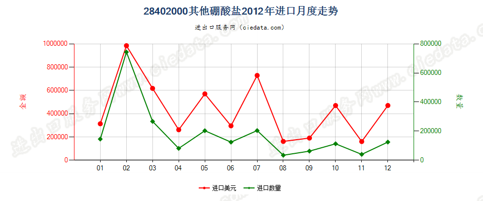 28402000其他硼酸盐进口2012年月度走势图