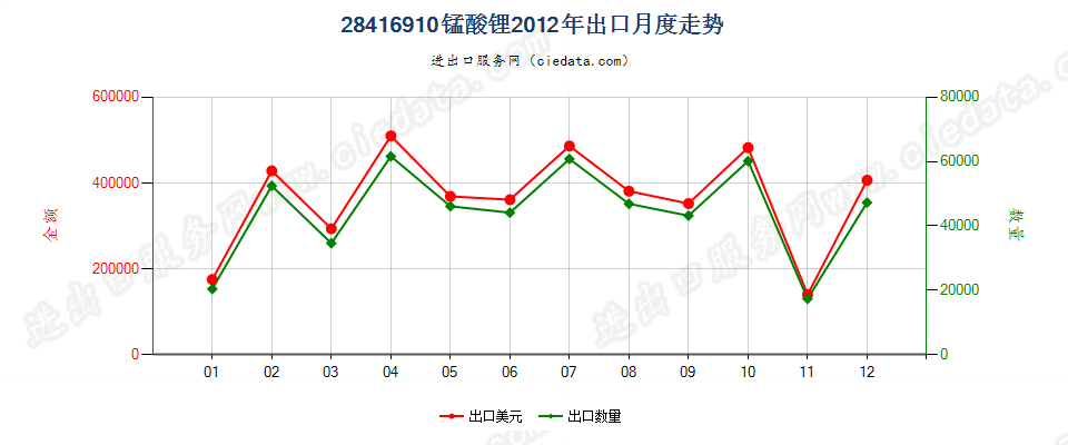 28416910锰酸锂出口2012年月度走势图