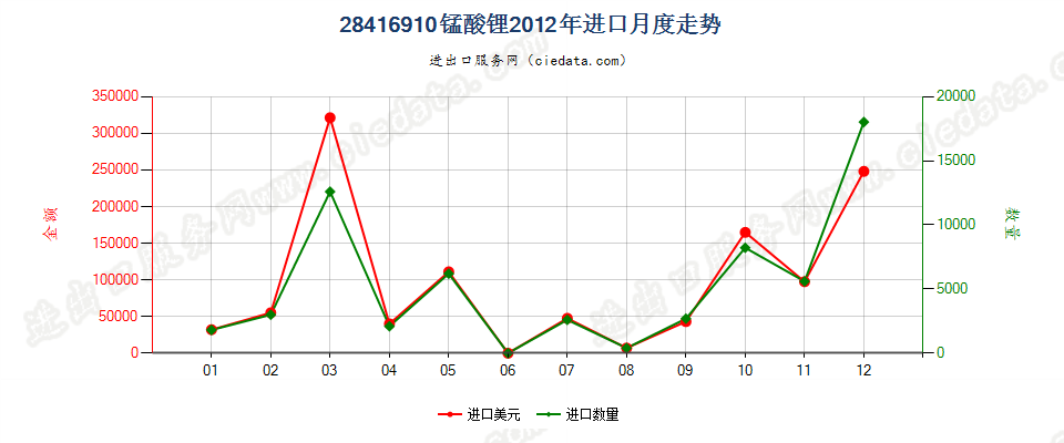 28416910锰酸锂进口2012年月度走势图