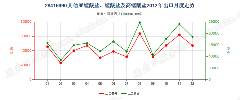 28416990其他亚锰酸盐、锰酸盐及高锰酸盐出口2012年月度走势图