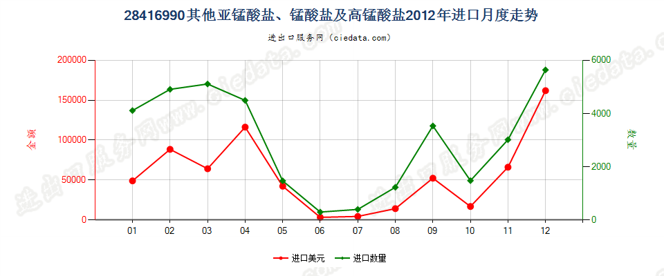 28416990其他亚锰酸盐、锰酸盐及高锰酸盐进口2012年月度走势图