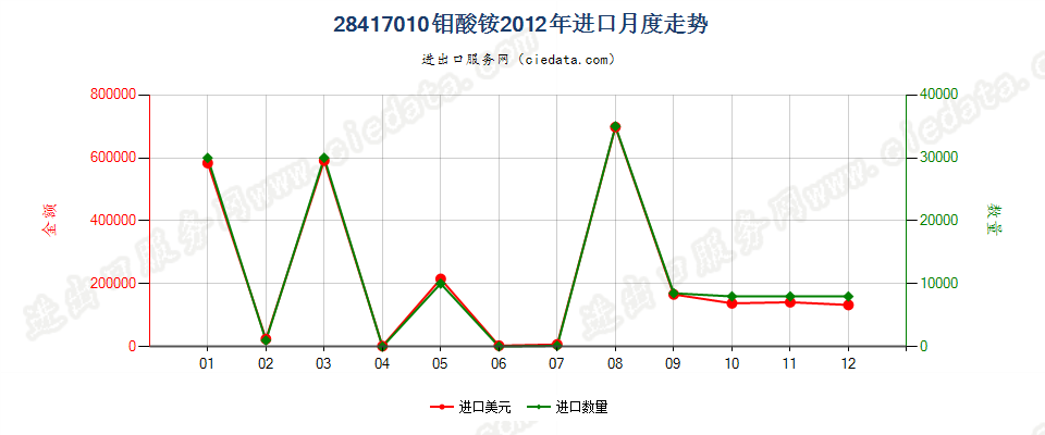 28417010钼酸铵进口2012年月度走势图