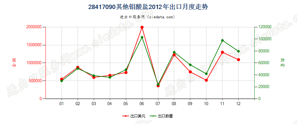 28417090其他钼酸盐出口2012年月度走势图