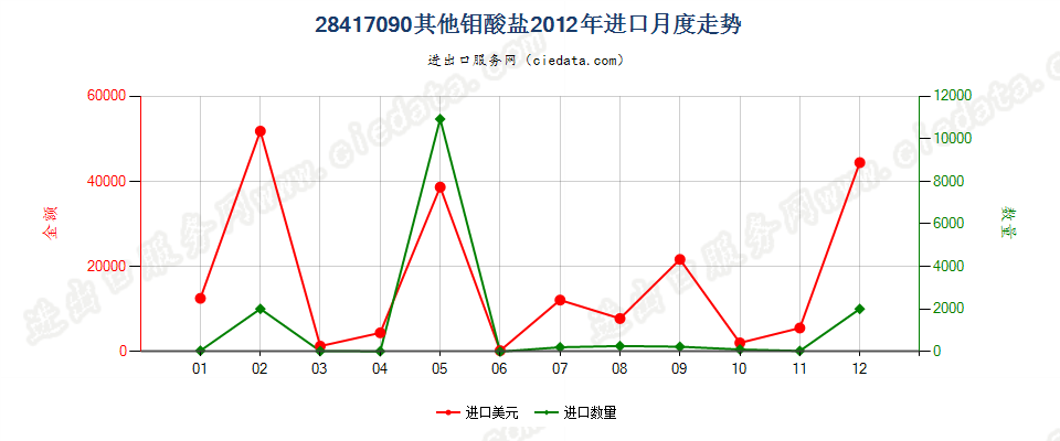 28417090其他钼酸盐进口2012年月度走势图