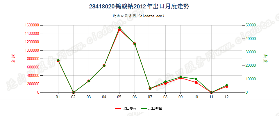 28418020钨酸钠出口2012年月度走势图