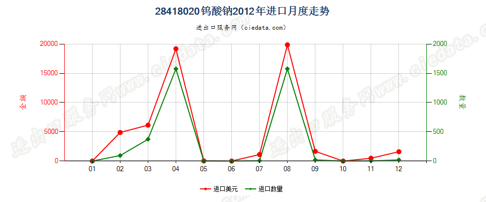 28418020钨酸钠进口2012年月度走势图